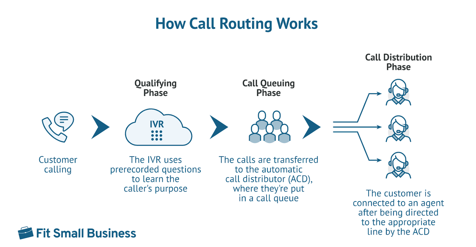 Phone Call Routing Software